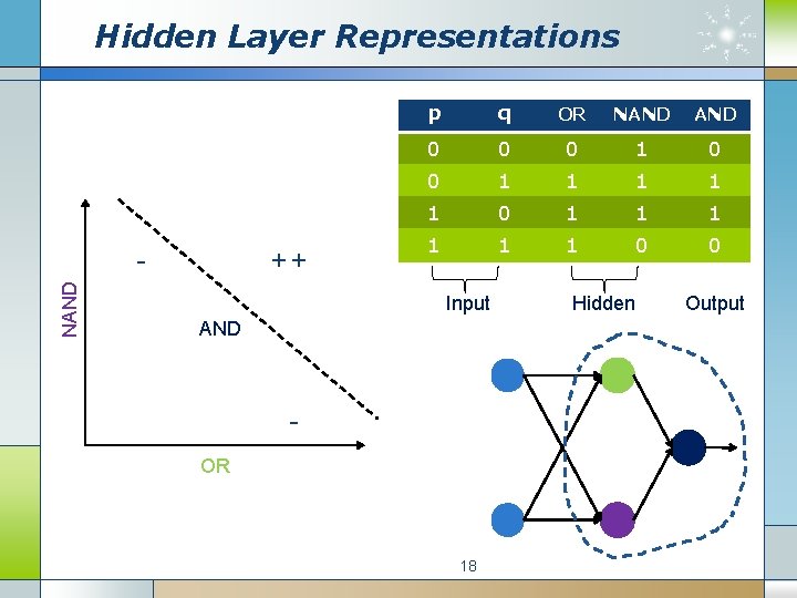 Hidden Layer Representations NAND - ++ p q OR NAND 0 0 0 1
