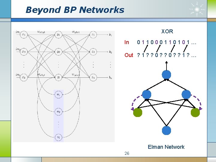 Beyond BP Networks XOR In 011000110101… Out ? 1 ? ? 0 ? ?