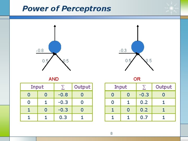 Power of Perceptrons -0. 3 -0. 8 0. 5 AND Input 0. 5 OR
