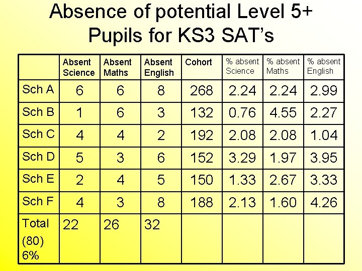 Absence of potential Level 5+ Pupils for KS 3 SAT’s Absent Science Maths Absent
