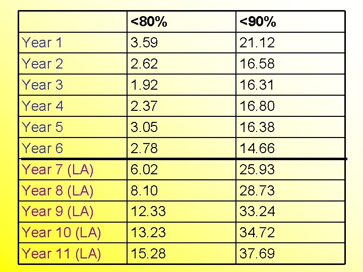 Year 1 Year 2 Year 3 Year 4 Year 5 <80% 3. 59 2.