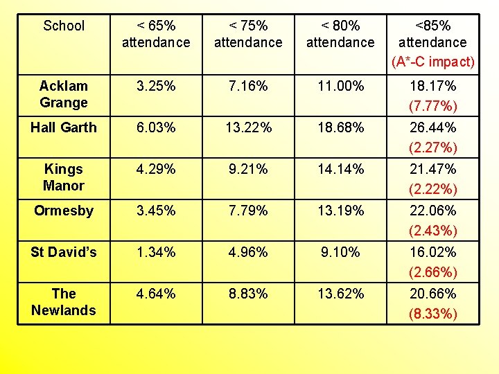 School < 65% attendance < 75% attendance < 80% attendance <85% attendance (A*-C impact)