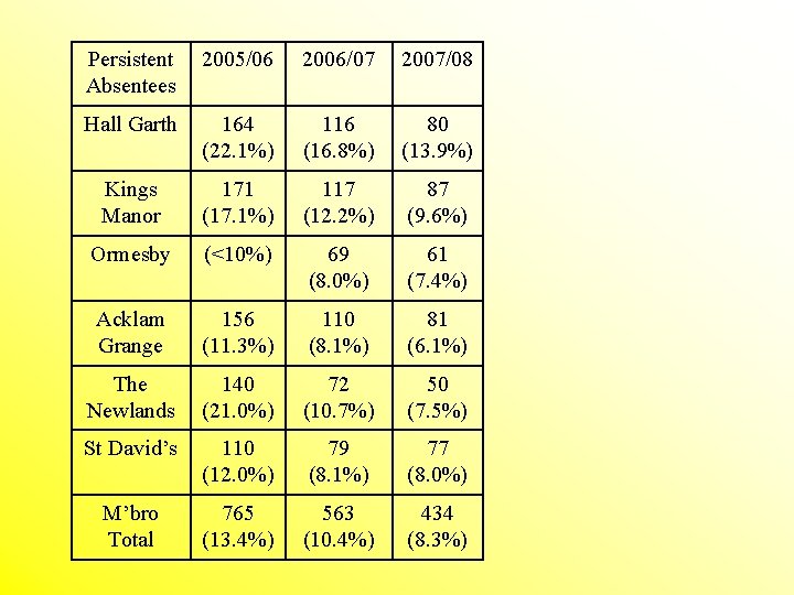 Persistent Absentees 2005/06 2006/07 2007/08 Hall Garth 164 (22. 1%) 116 (16. 8%) 80