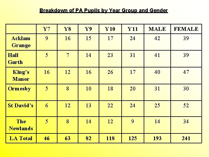 Breakdown of PA Pupils by Year Group and Gender Y 7 Y 8 Y