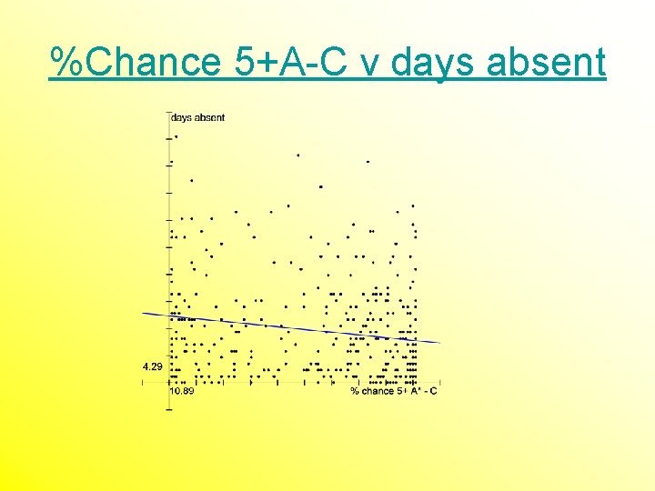 %Chance 5+A-C v days absent 