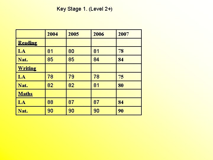 Key Stage 1. (Level 2+) 2004 2005 2006 2007 LA 81 80 81 78