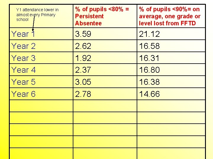 Y 1 attendance lower in almost every Primary school Year 1 Year 2 Year