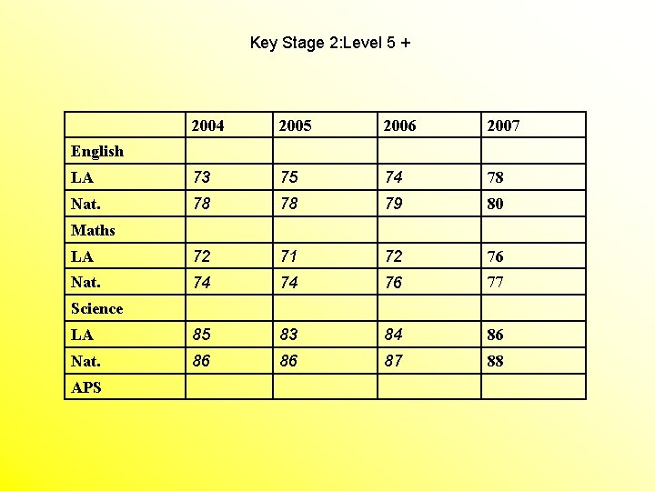 Key Stage 2: Level 5 + 2004 2005 2006 2007 LA 73 75 74