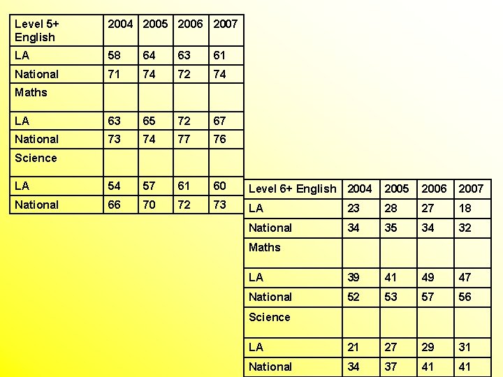 Level 5+ English 2004 2005 2006 2007 LA 58 64 63 61 National 71