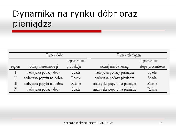 Dynamika na rynku dóbr oraz pieniądza Katedra Makroekonomii WNE UW 14 