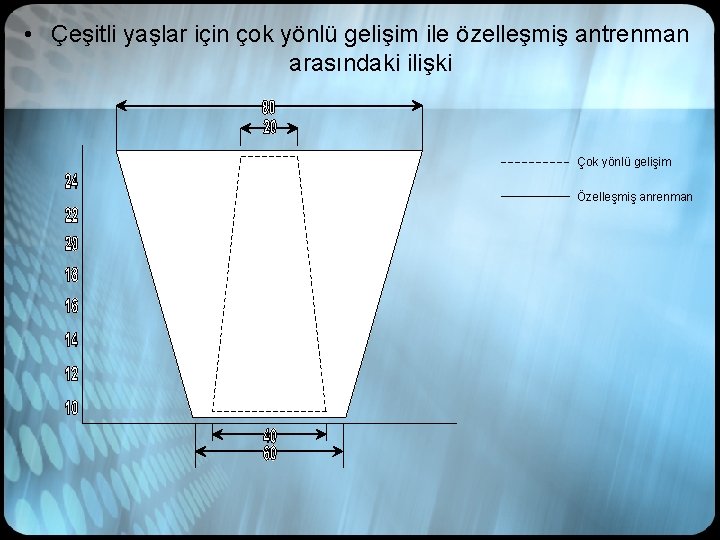  • Çeşitli yaşlar için çok yönlü gelişim ile özelleşmiş antrenman arasındaki ilişki Çok