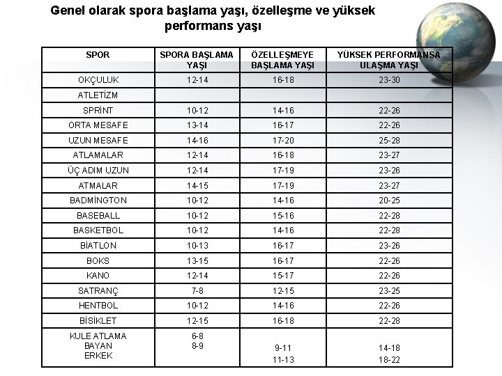 Genel olarak spora başlama yaşı, özelleşme ve yüksek performans yaşı SPORA BAŞLAMA YAŞI ÖZELLEŞMEYE