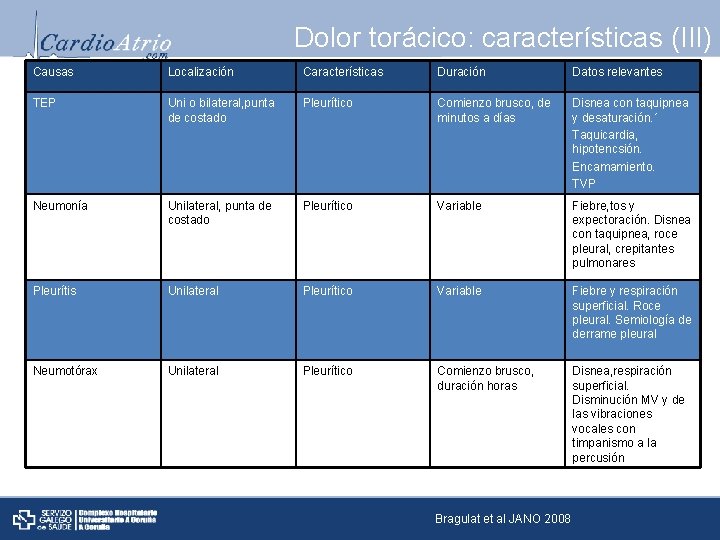 Dolor torácico: características (III) Causas Localización Características Duración Datos relevantes TEP Uni o bilateral,