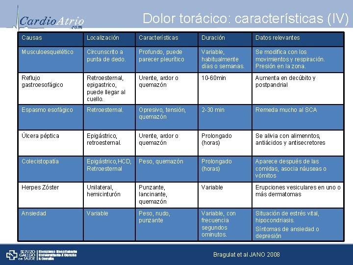 Dolor torácico: características (IV) Causas Localización Características Duración Datos relevantes Musculoesquelético Circunscrito a punta