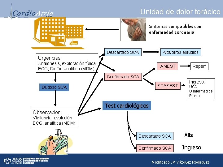 Unidad de dolor torácico Sintomas compatibles con enfermedad coronaria Descartado SCA Alta/otros estudios Urgencias: