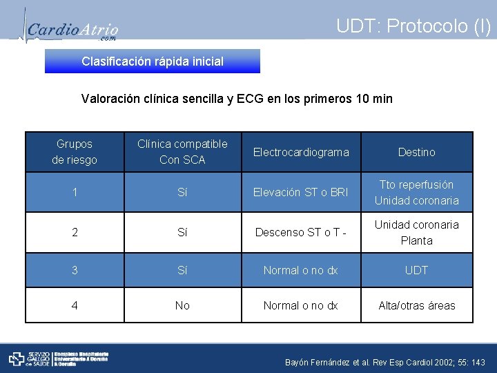 UDT: Protocolo (I) Clasificación rápida inicial Valoración clínica sencilla y ECG en los primeros