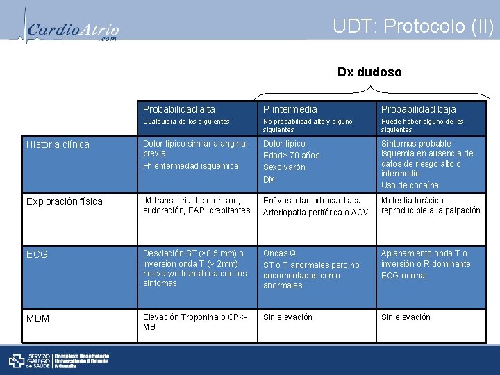 UDT: Protocolo (II) Dx dudoso Probabilidad alta P intermedia Probabilidad baja Cualquiera de los