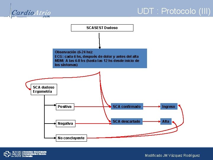 UDT : Protocolo (III) SCASEST Dudoso Observación (6 -24 hs): ECG: cada 6 hs,