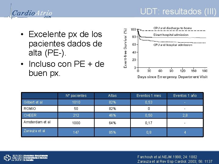 UDT: resultados (III) • Excelente px de los pacientes dados de alta (PE-). •