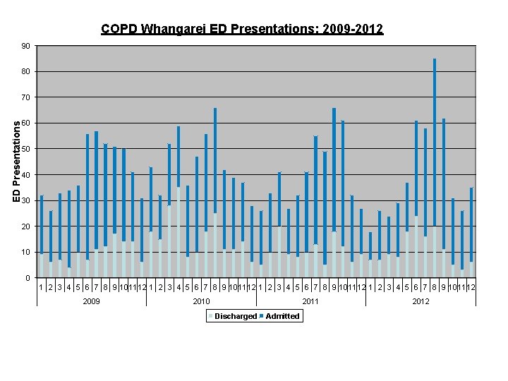 COPD Whangarei ED Presentations: 2009 -2012 90 80 ED Presentations 70 60 50 40