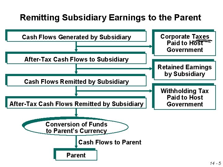 Remitting Subsidiary Earnings to the Parent Cash Flows Generated by Subsidiary Corporate Taxes Paid