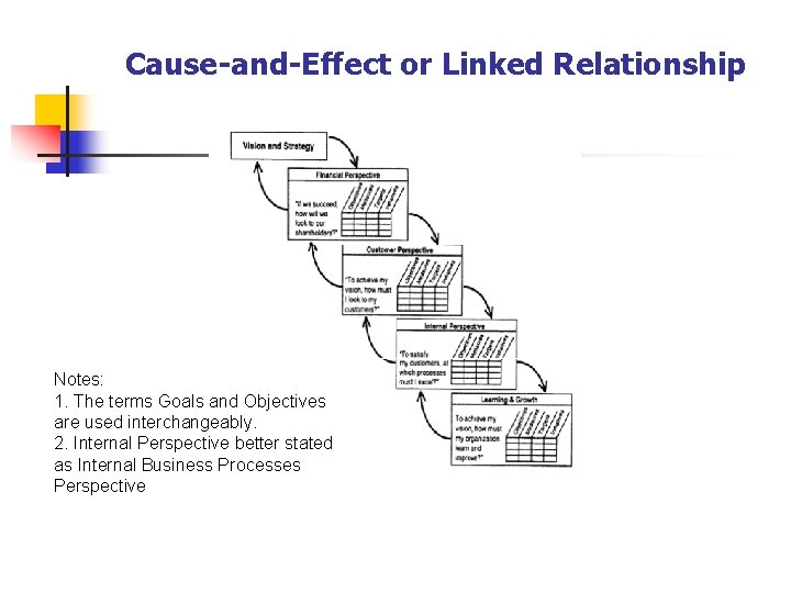 Cause-and-Effect or Linked Relationship Notes: 1. The terms Goals and Objectives are used interchangeably.