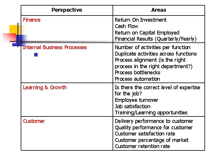 Perspective Areas Finance Return On Investment Cash Flow Return on Capital Employed Financial Results