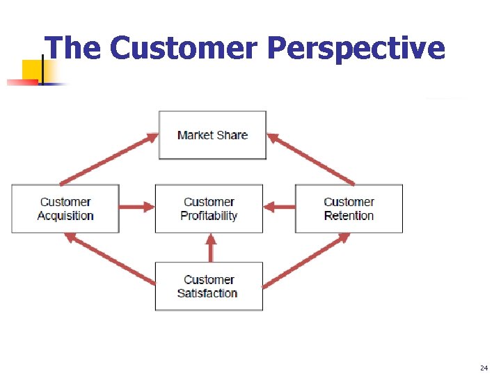 The Customer Perspective 24 