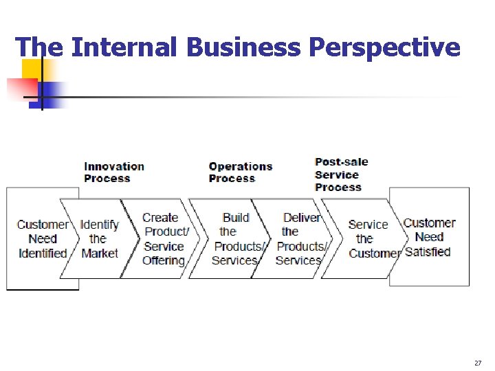 The Internal Business Perspective 27 