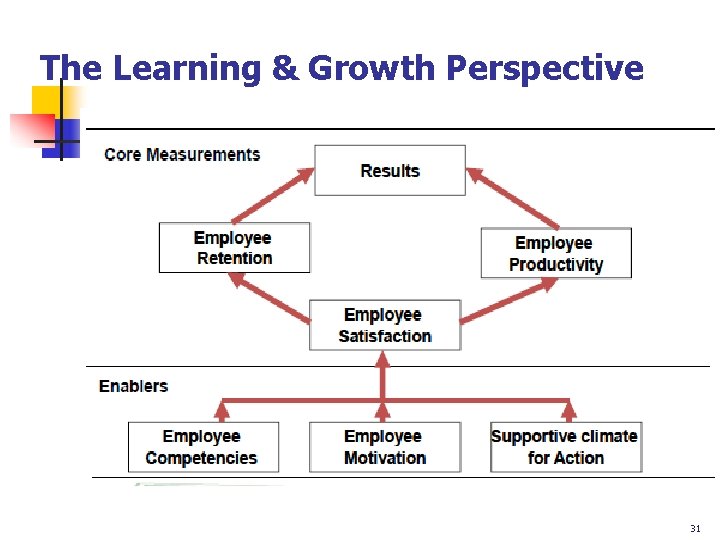 The Learning & Growth Perspective 31 