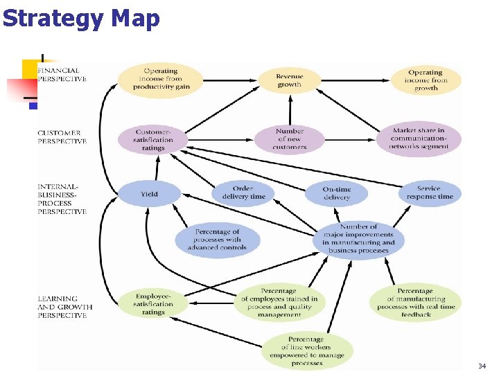 Strategy Map 34 