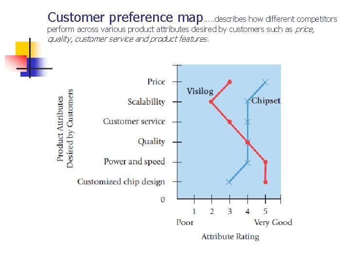 Customer preference map…. . describes how different competitors perform across various product attributes desired