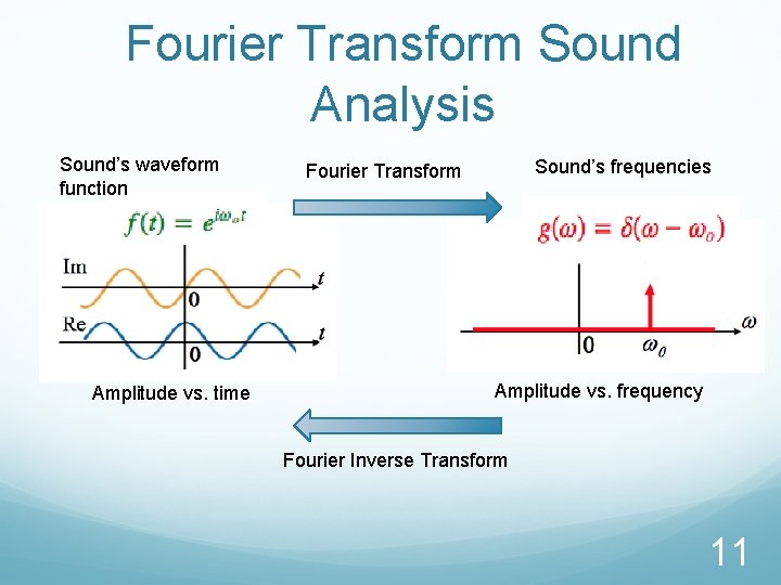 Fourier Transform Sound Analysis Sound’s waveform function Amplitude vs. time Sound’s frequencies Fourier Transform