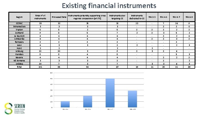 Existing financial instruments Region Total n° of instruments Processed Data Instruments potentilly supporting crossregional