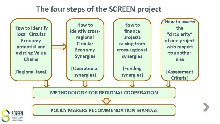 The four steps of the SCREEN project How to identify local Circular Economy potential