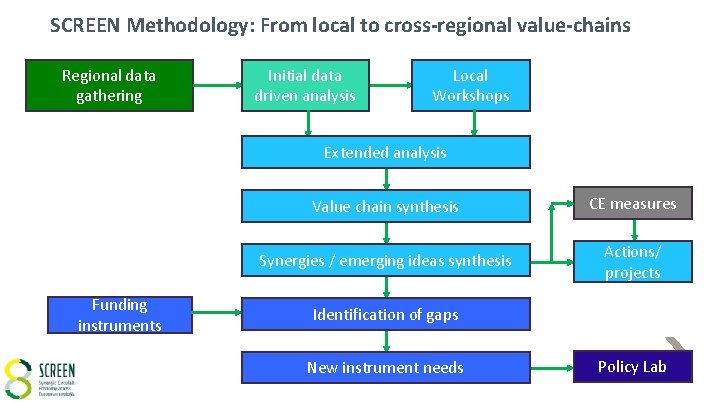 SCREEN Methodology: From local to cross-regional value-chains Regional data gathering Initial data driven analysis