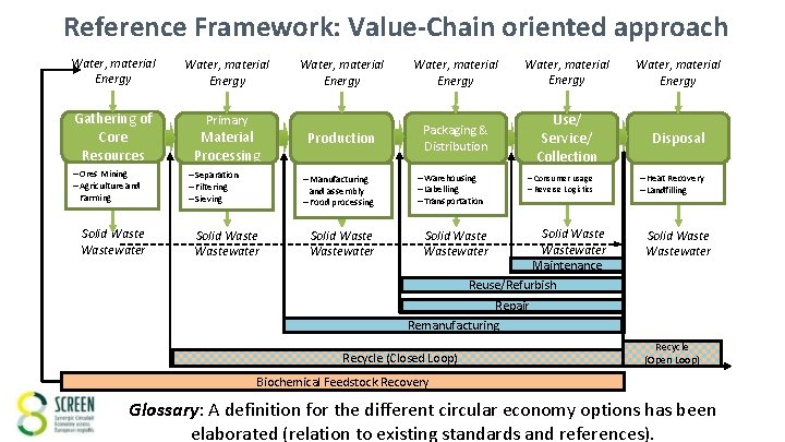 Reference Framework: Value-Chain oriented approach Water, material Energy Gathering of Core Resources Primary –