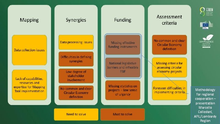 Methodology for regional cooperation – presentation Marcello Colledani, AFIL/Lombardy Region 
