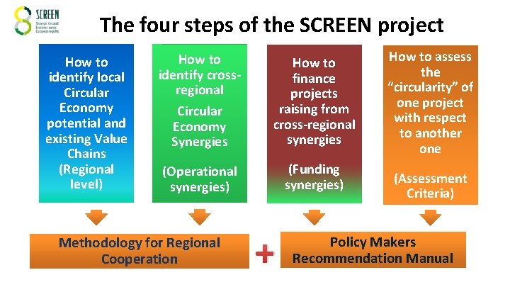 The four steps of the SCREEN project How to identify local Circular Economy potential