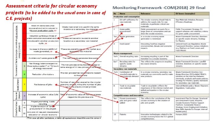 Assessment criteria for circular economy projects (to be added to the usual ones in