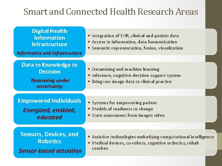 Smart and Connected Health Research Areas Digital Health Information Infrastructure Informatics and Infrastructure Data