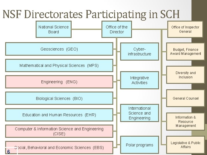 NSF Directorates Participating in SCH National Science Board Geosciences (GEO) Office of the Director