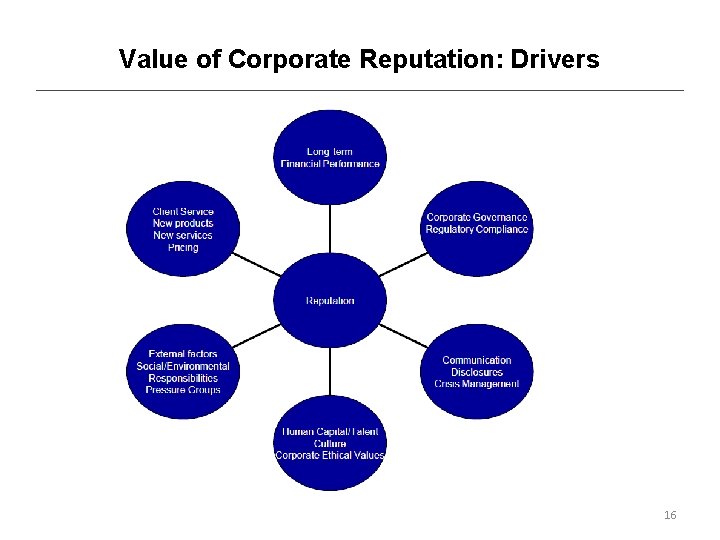 Value of Corporate Reputation: Drivers 16 