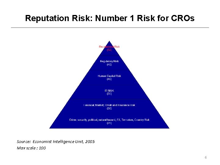 Reputation Risk: Number 1 Risk for CROs Source: Economist Intelligence Unit, 2005 Max scale