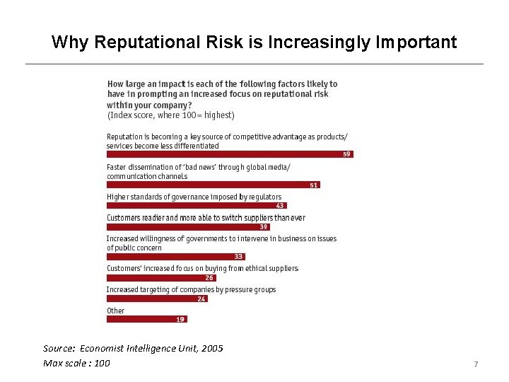 Why Reputational Risk is Increasingly Important Source: Economist Intelligence Unit, 2005 Max scale :