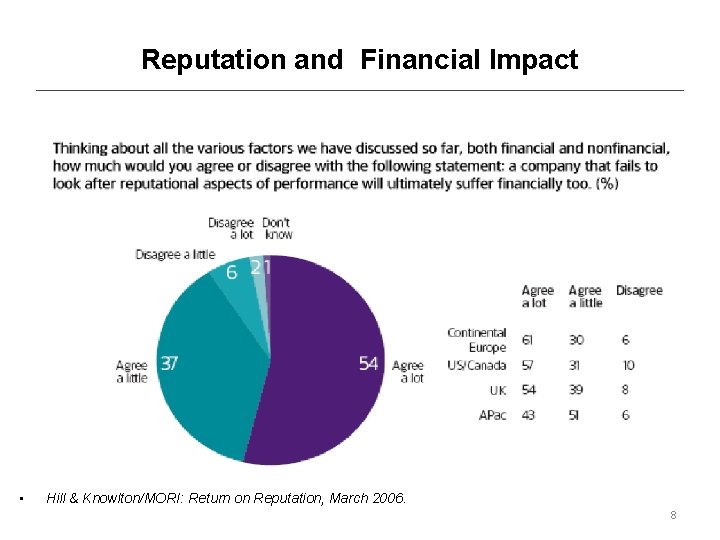Reputation and Financial Impact • Hill & Knowlton/MORI: Return on Reputation, March 2006. 8