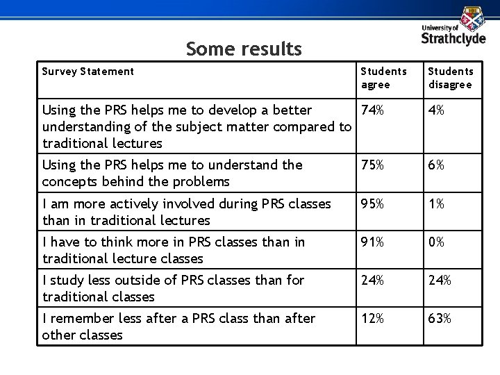 Some results Survey Statement Students agree Students disagree Using the PRS helps me to