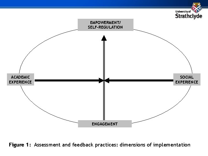 EMPOWERMENT/ SELF-REGULATION ACADEMIC EXPERIENCE SOCIAL EXPERIENCE ENGAGEMENT Figure 1: Assessment and feedback practices: dimensions