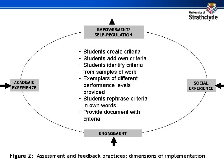 EMPOWERMENT/ SELF-REGULATION ACADEMIC EXPERIENCE • Students create criteria • Students add own criteria •