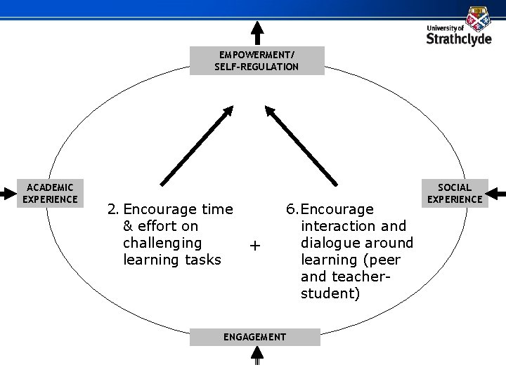 EMPOWERMENT/ SELF-REGULATION ACADEMIC EXPERIENCE 2. Encourage time & effort on challenging learning tasks +